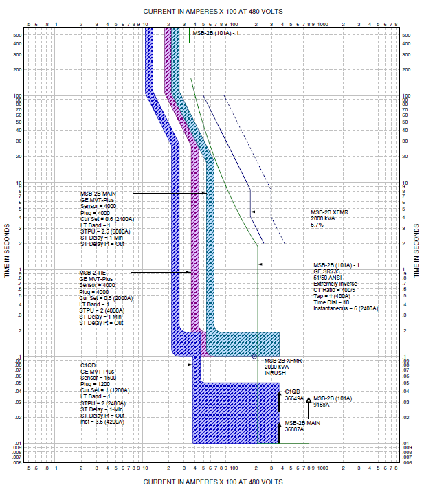 Arc Flash Coordination Time-Current Curve Graph Showing Multiple Protection Device Curves for a 480V Electrical System
